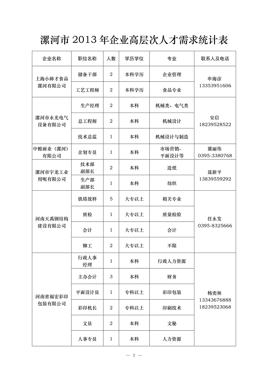 漯河市2013年企业高层次人才需求统计表_第2页