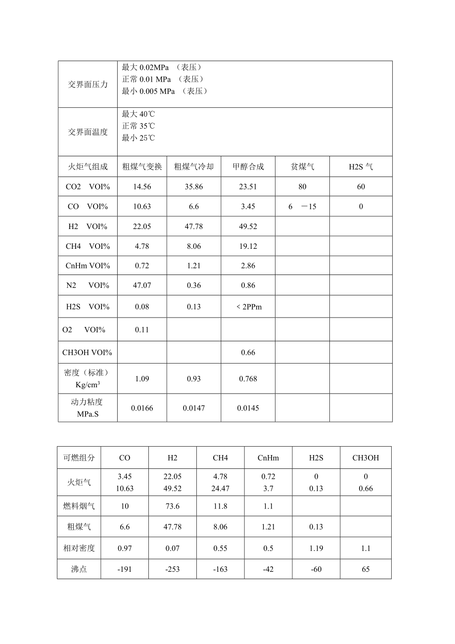 中央火炬工段工艺操作规程_第1页