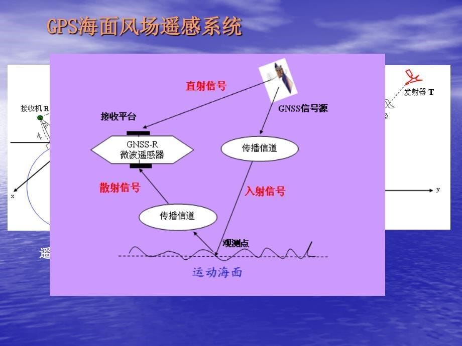 GPS海面风场反演技术.ppt_第5页