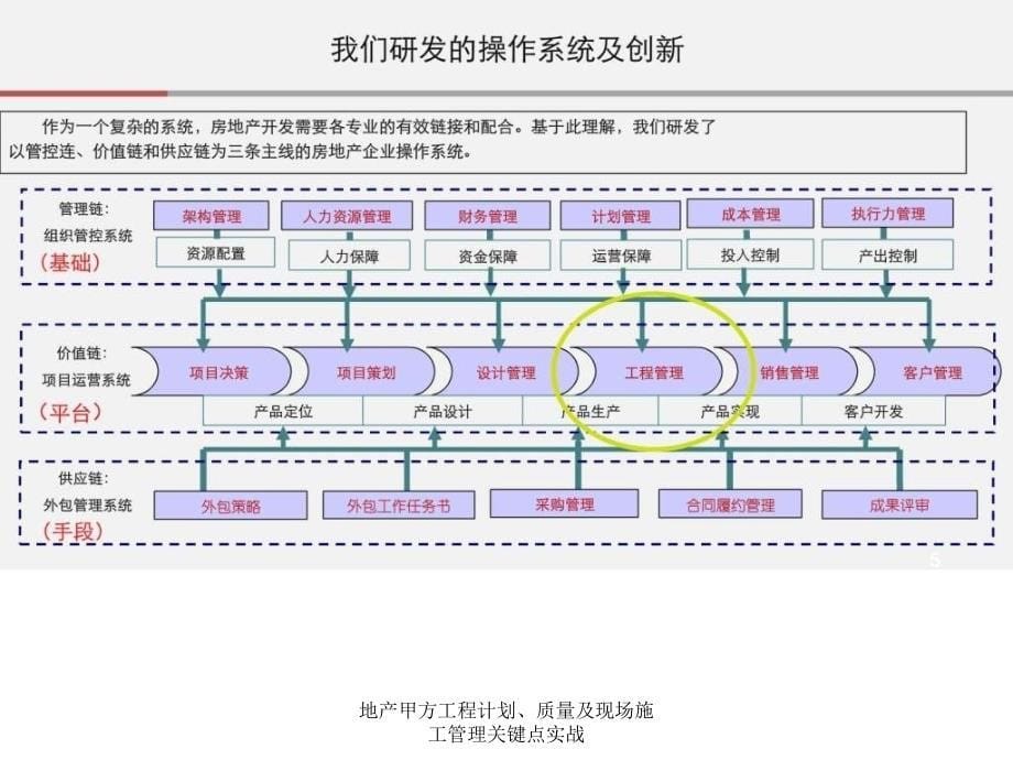 地产甲方工程计划质量及现场施工管理关键点实战课件_第5页