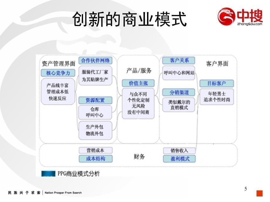 服装类B2C电子商务大环境PPT课件_第5页