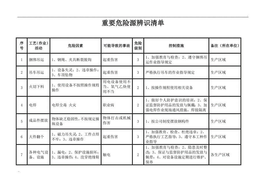 重要危险源辨识清单及台账_第2页