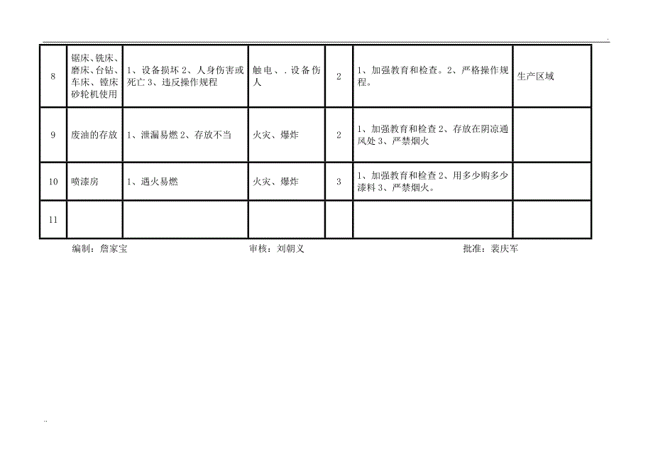 重要危险源辨识清单及台账_第3页