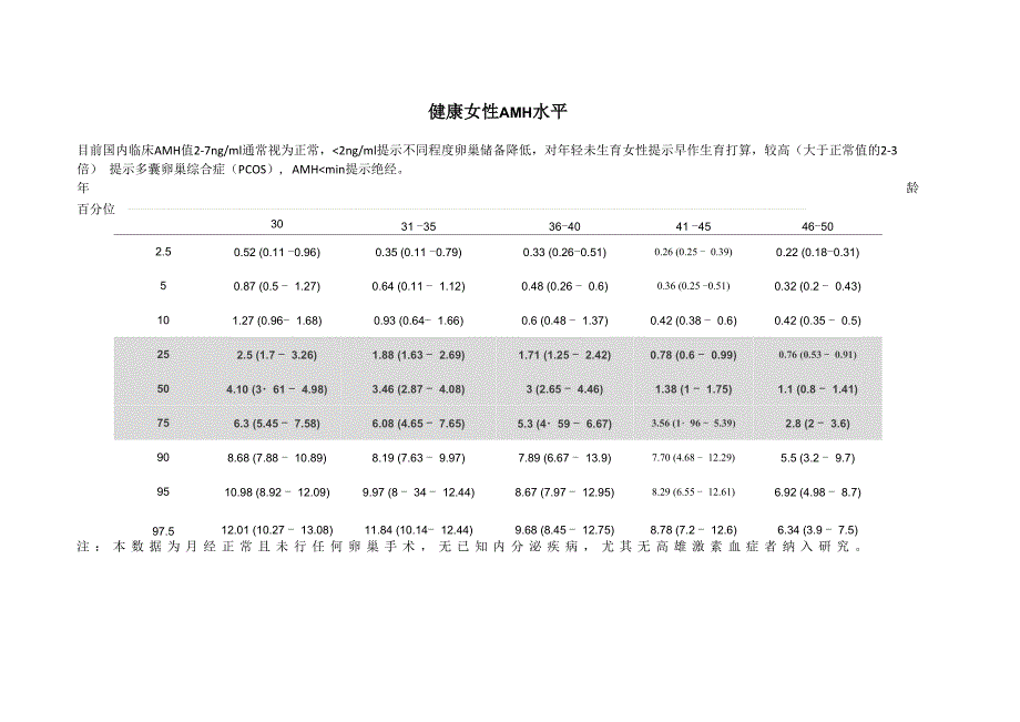 AMH临床参考数据_第1页