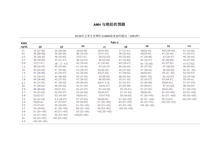 AMH临床参考数据_第2页