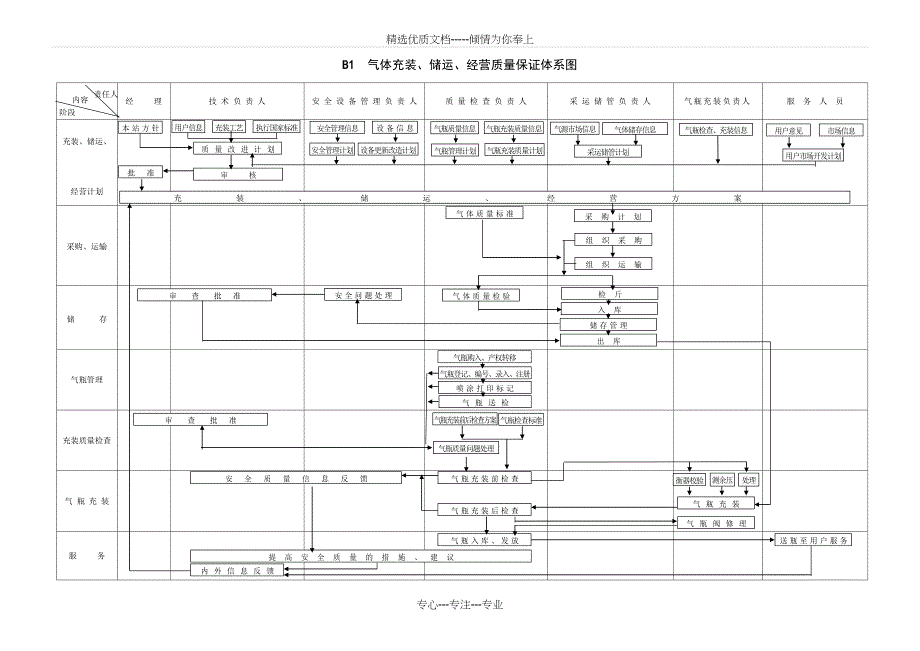 气体充装质量保证体系图表_第1页