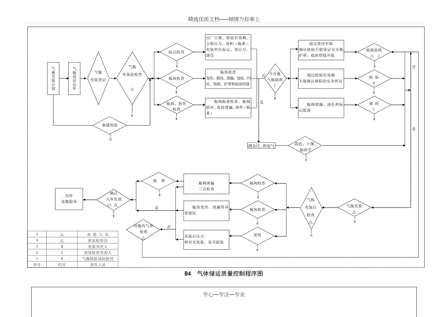 气体充装质量保证体系图表_第3页