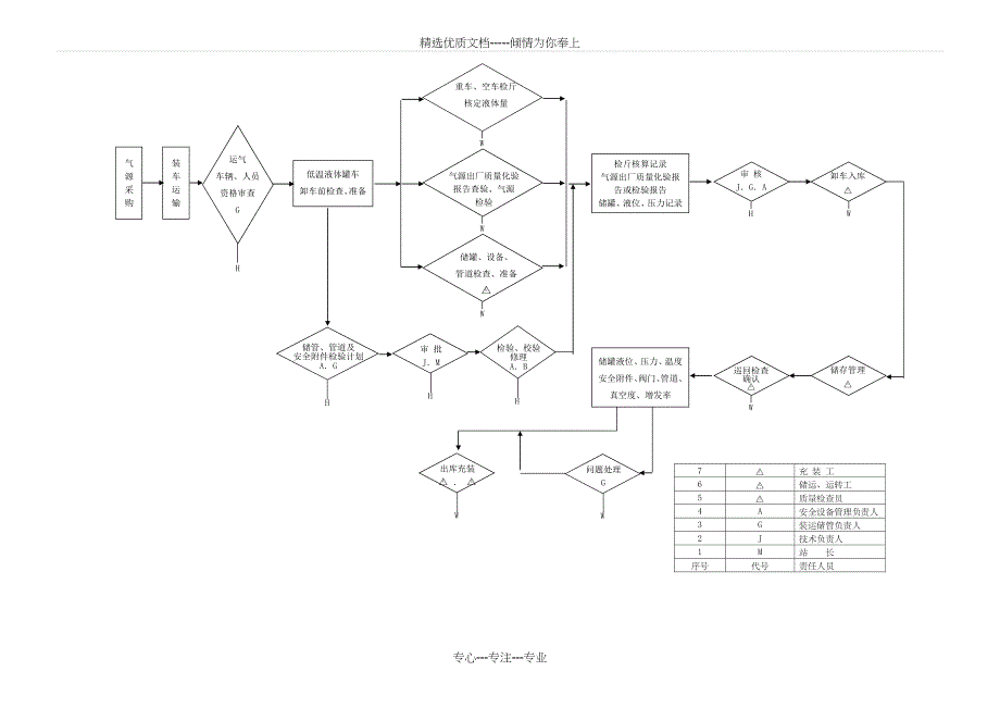 气体充装质量保证体系图表_第4页