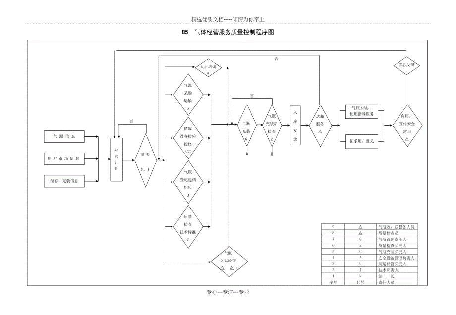 气体充装质量保证体系图表_第5页