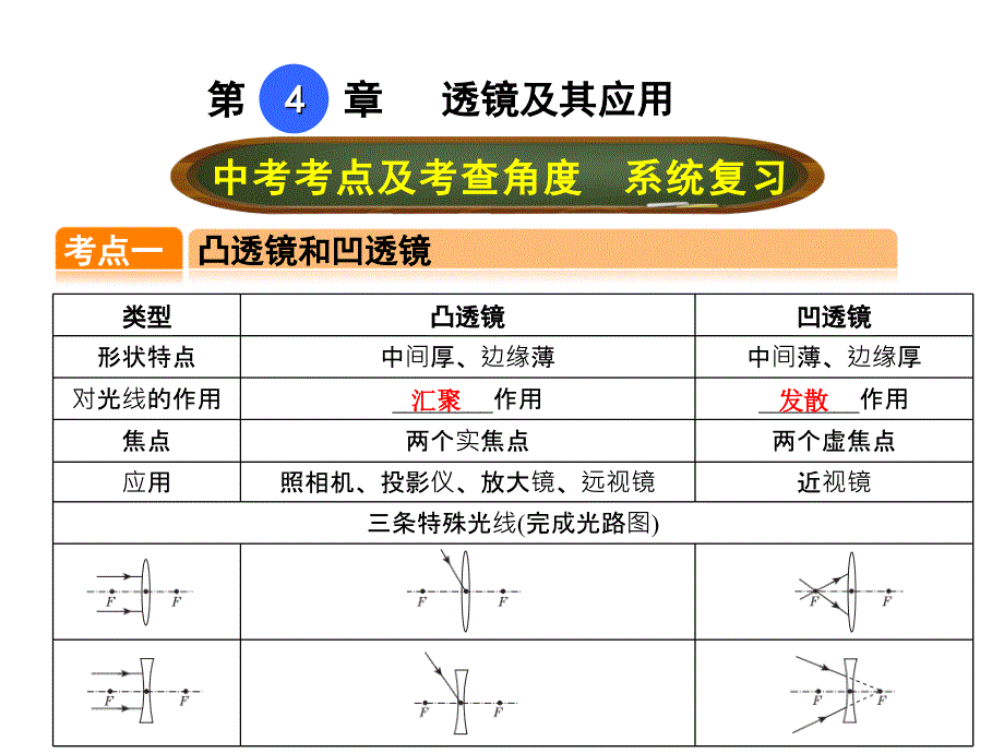 4.-透镜及其应用概述_第1页