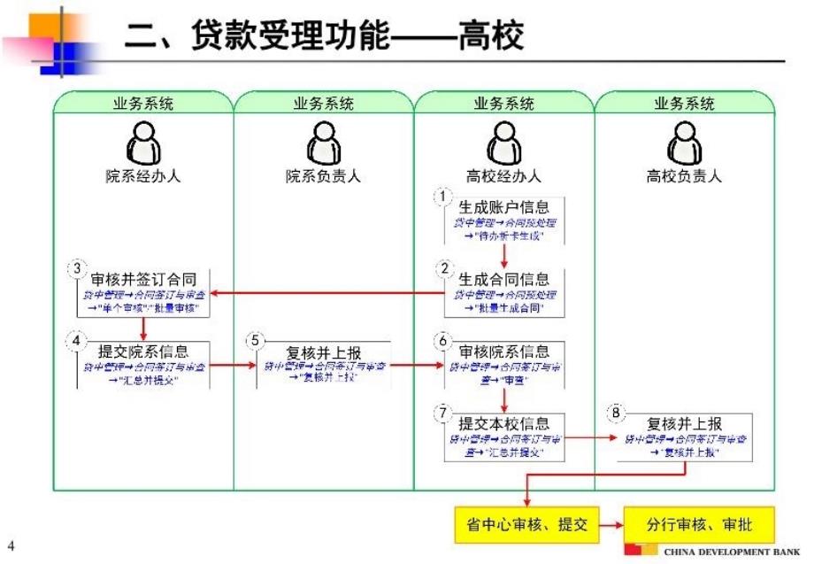 最新助学贷款业务培训材料之三助学贷款系统功能介绍幻灯片_第4页