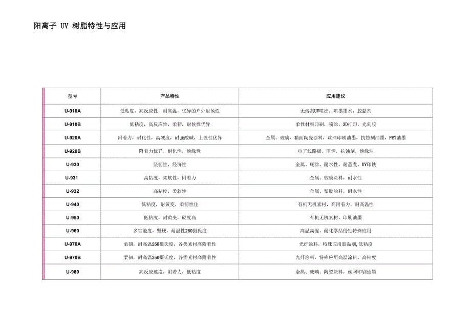 UV树脂的种类与应用_第5页