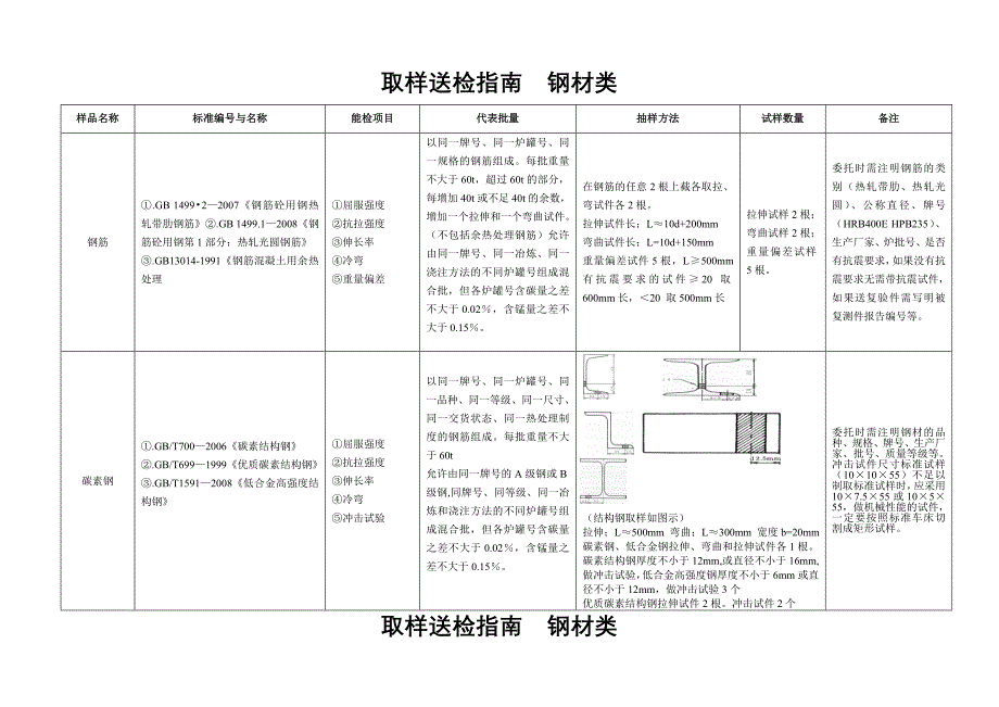 取样送检指引水泥砂石及混凝土掺合料类_第2页