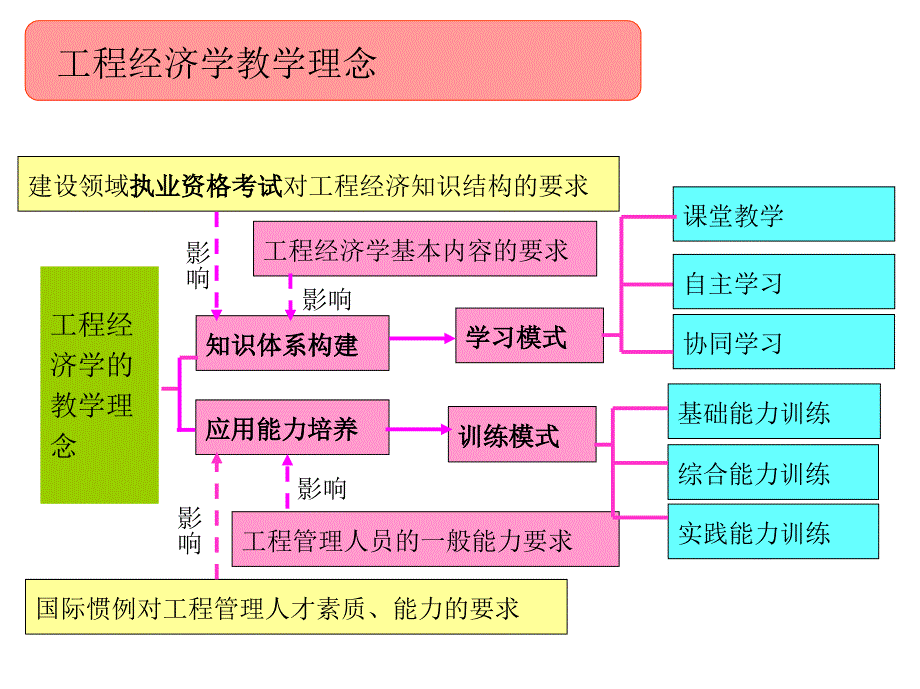 建筑工程经济ppt课件_第3页