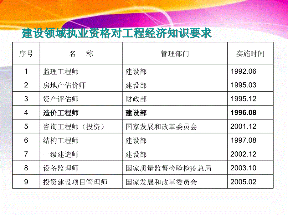 建筑工程经济ppt课件_第4页