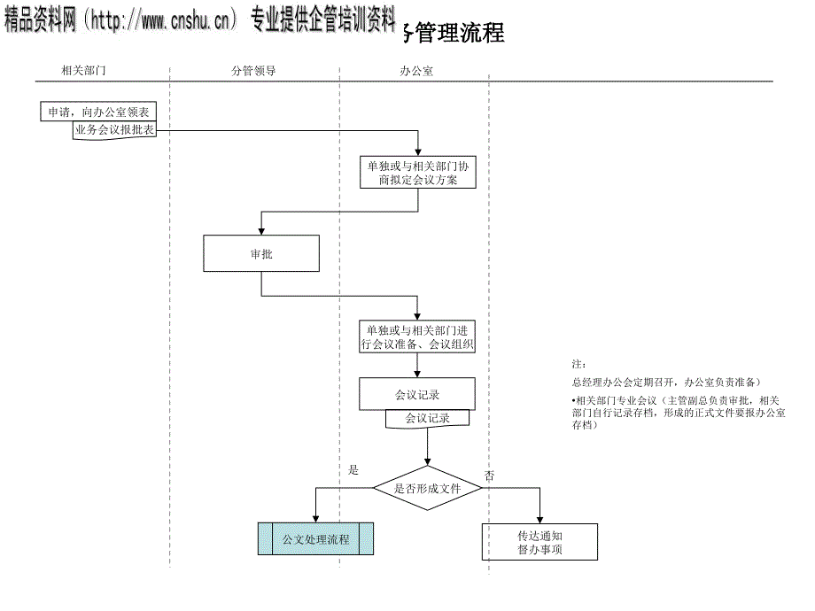 某企业会务管理流程图_第2页