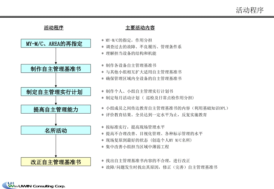 自主保全3Step活动指南_第3页