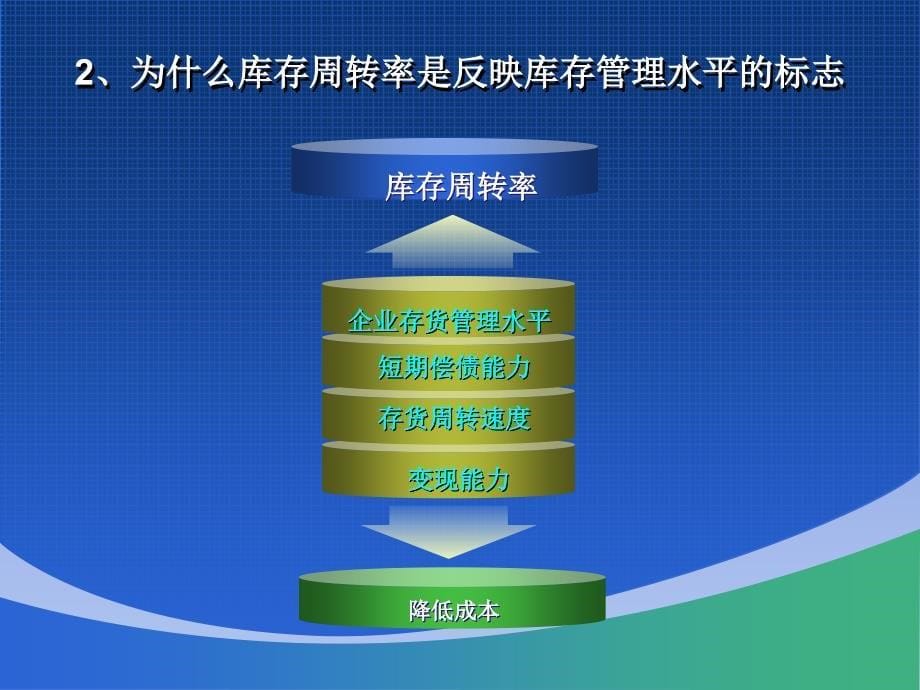 库存周转率及库存管理(权重设置、评估方法)_第5页