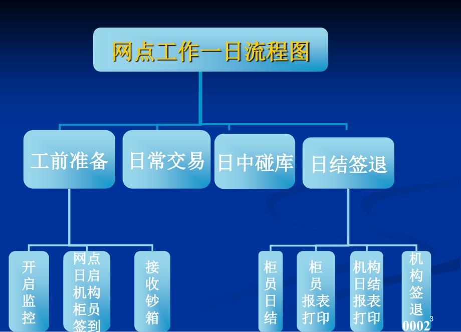 银行转型岗位培训教材柜员主管_第3页