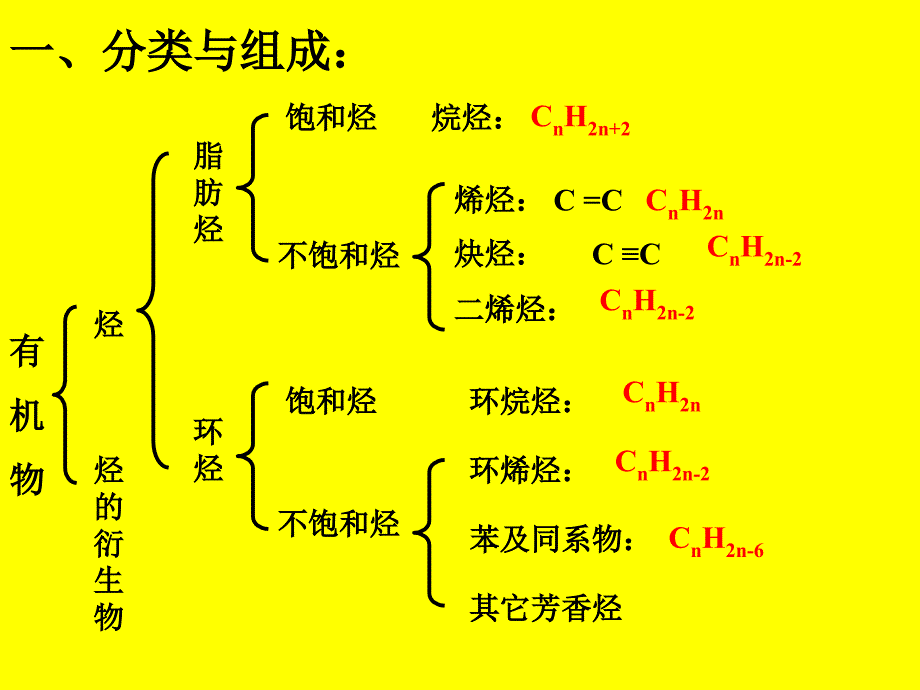 医学课件第一节有机化合物的组成和结构_第2页