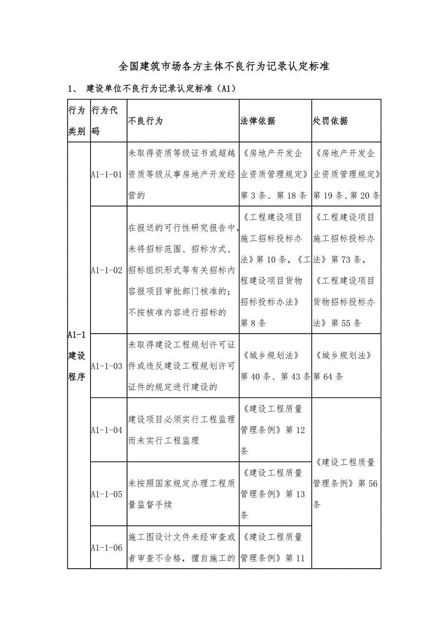 全国建筑市场各方主体不良行为记录文稿认定标准_第1页