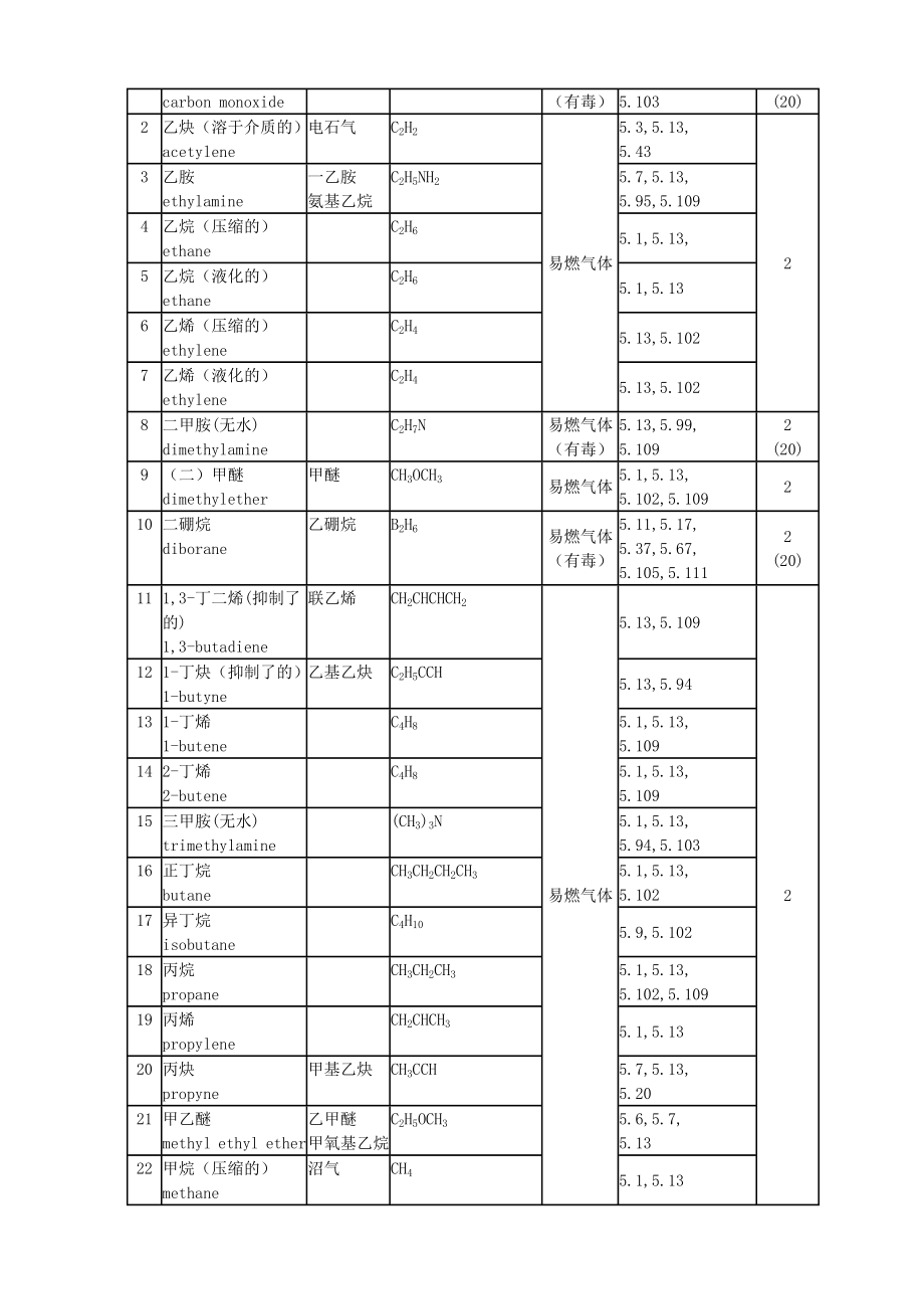 常用危险化学品分类明细表优质资料_第4页