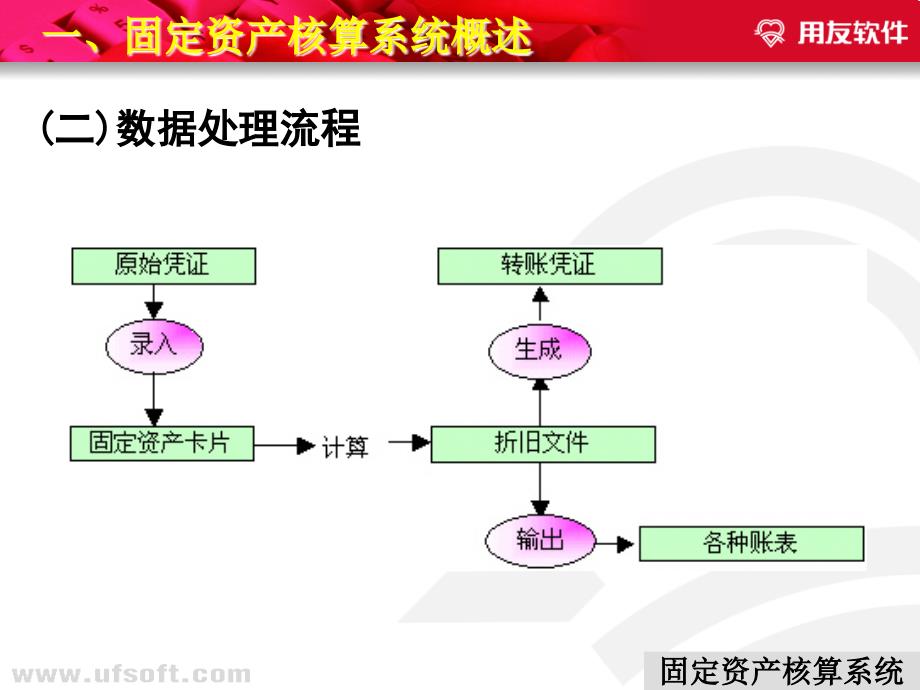 一、固定资产核算系统概述_第2页