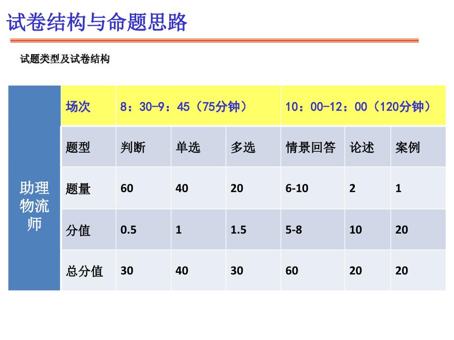 2011年中物联物流师考试培训一考前必看.ppt_第3页