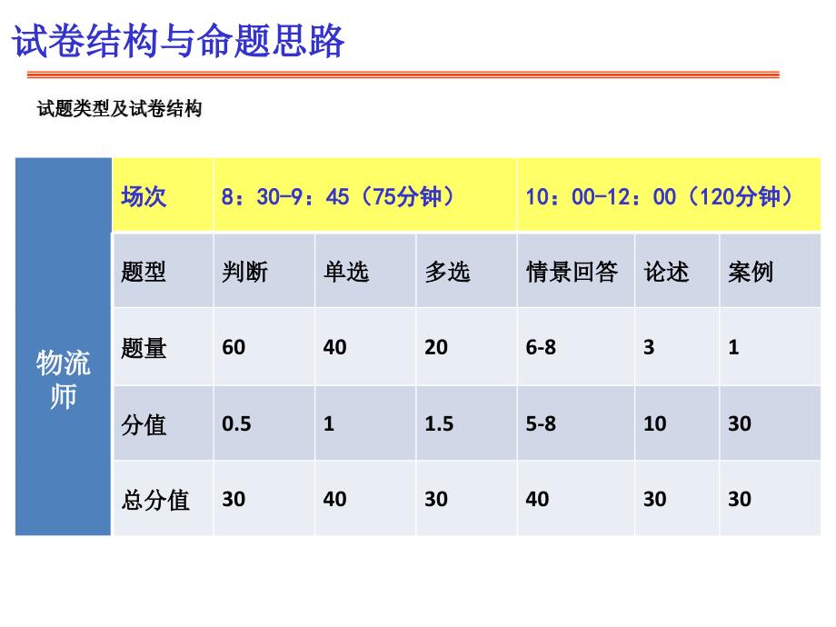 2011年中物联物流师考试培训一考前必看.ppt_第4页