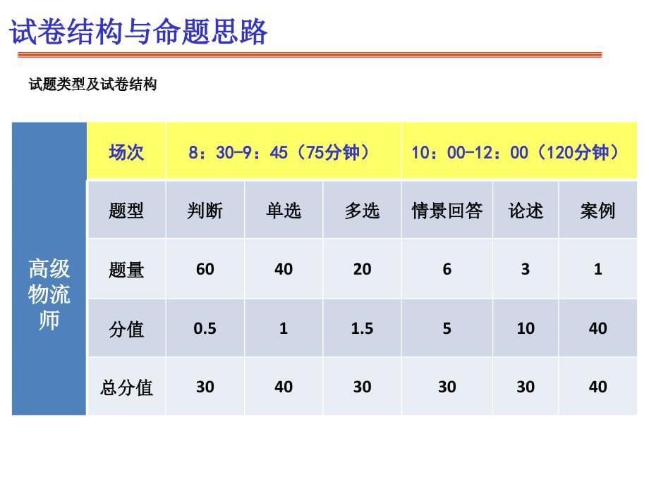 2011年中物联物流师考试培训一考前必看.ppt_第5页