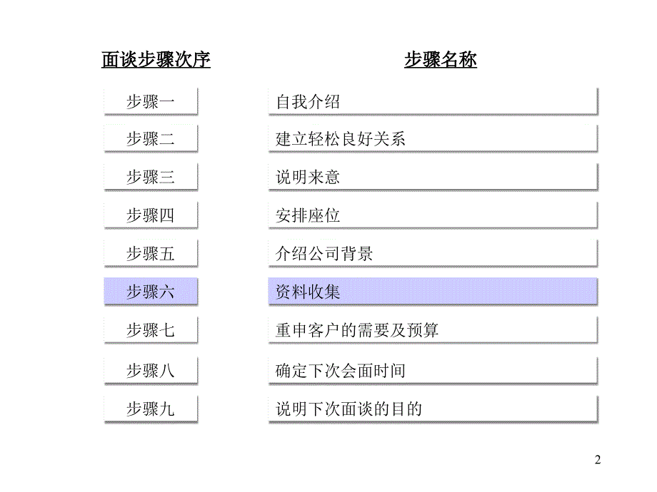 平安保险销售面谈步骤分析课件_第3页