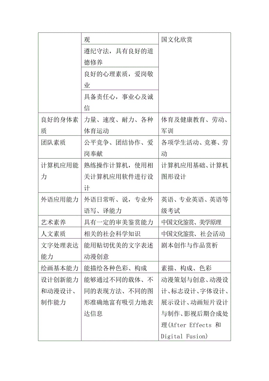 新增专业动漫设计与制作专业人才培养方案_第4页