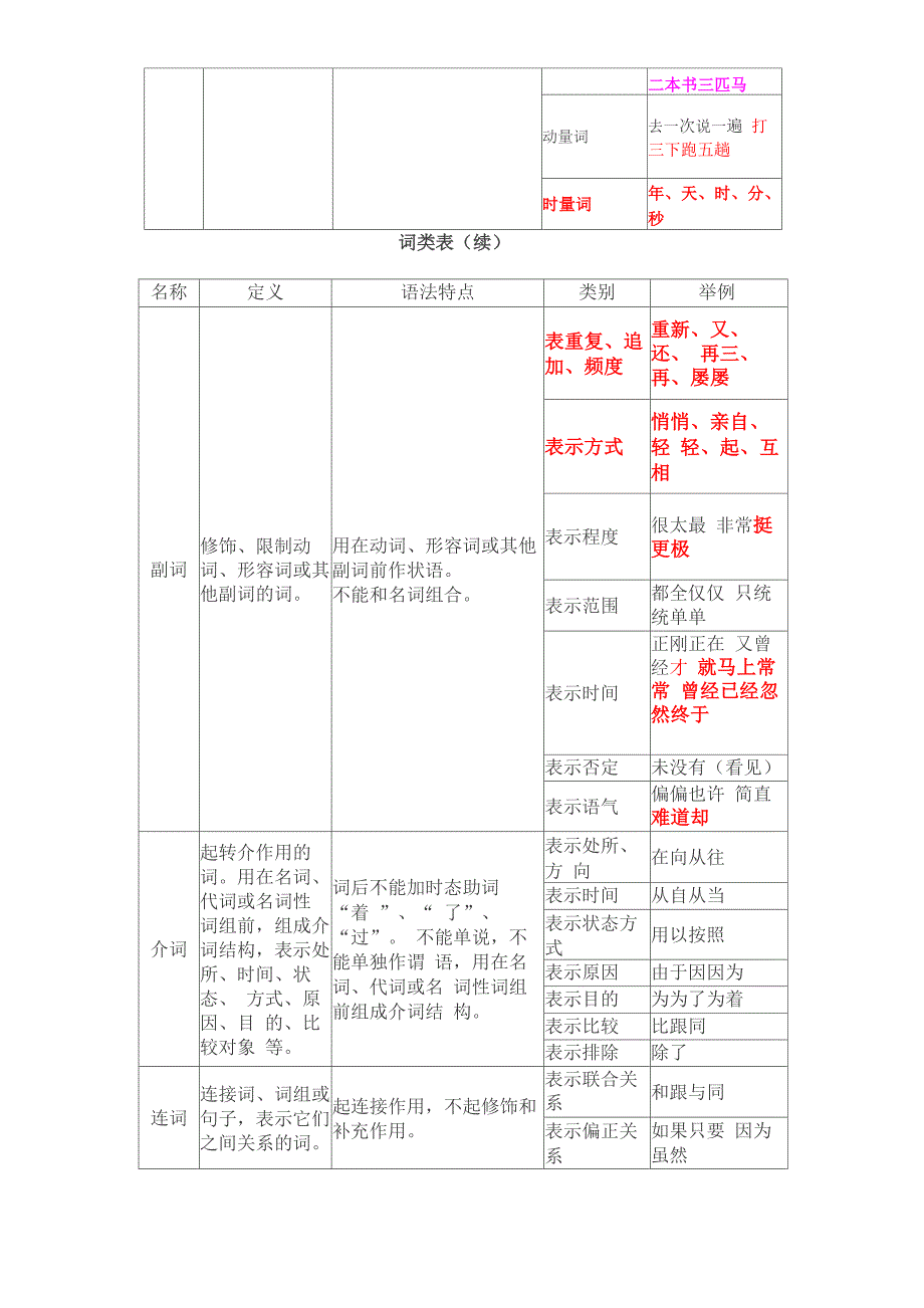 词性、成分、复句及病句_第2页