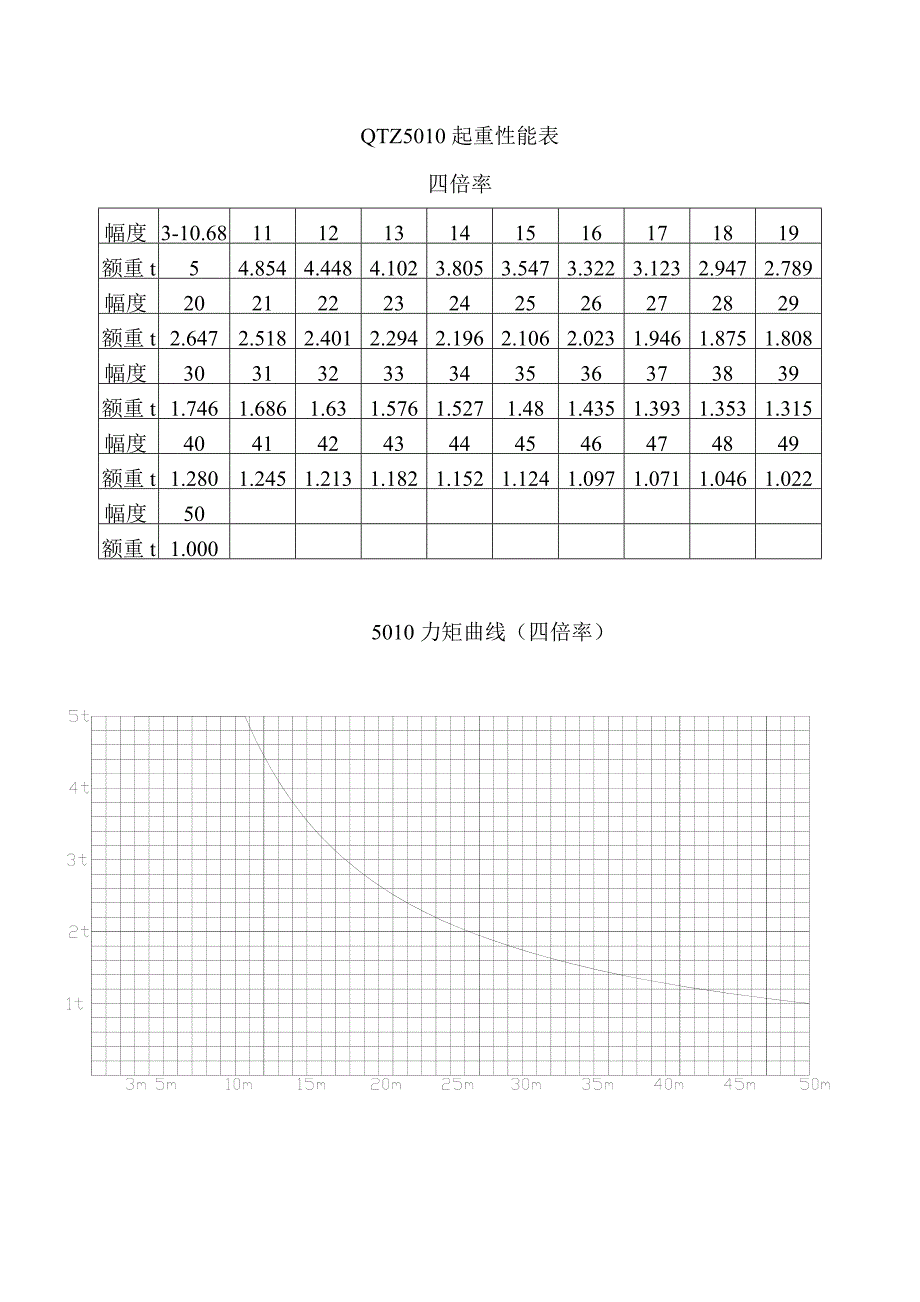 TC5010起重性能表.doc_第1页