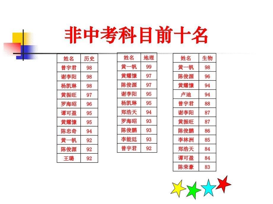 初一上学期期中家长会精品课件_第5页