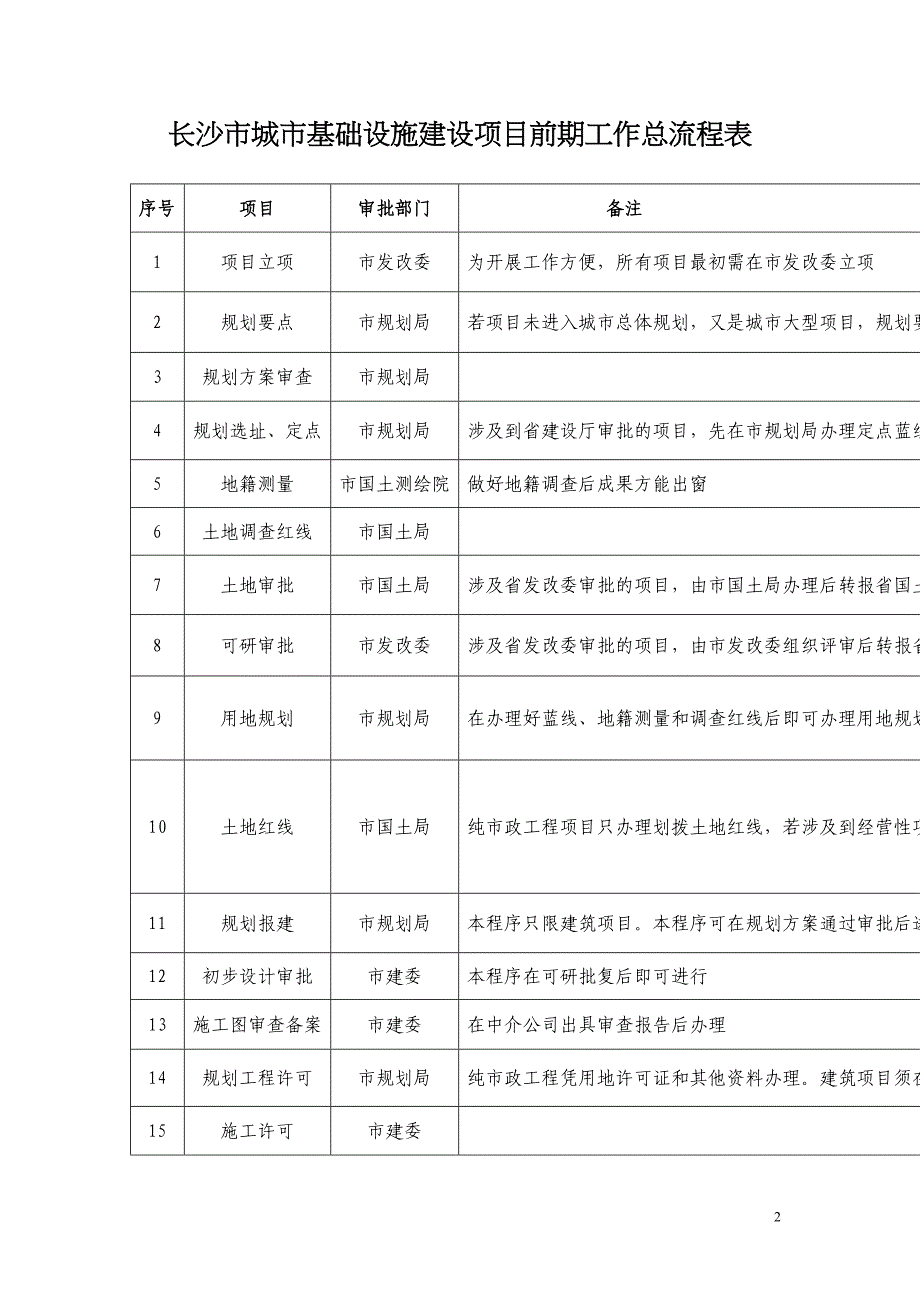 城市基础设施建设项目前期报建工作总流程表(DOC 20页)_第1页