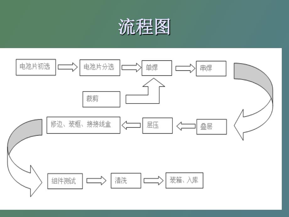 太阳能光伏组件封装工艺_第3页