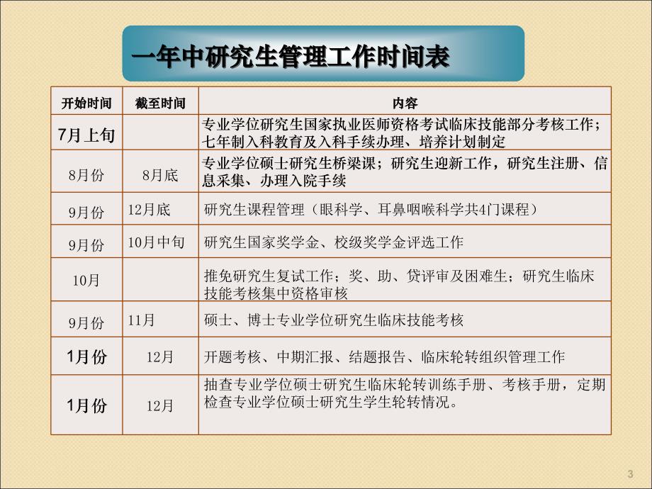 研究生科研与实践管理工作ppt课件_第3页