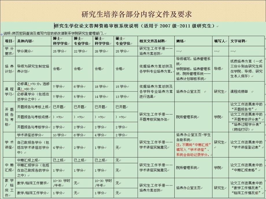 研究生科研与实践管理工作ppt课件_第5页