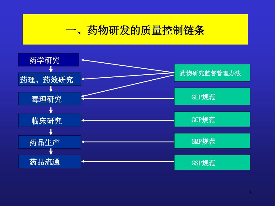 新药注册的质量要求课件_第3页