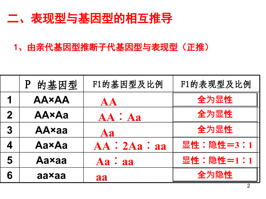 分离定律的应用ppt课件_第2页