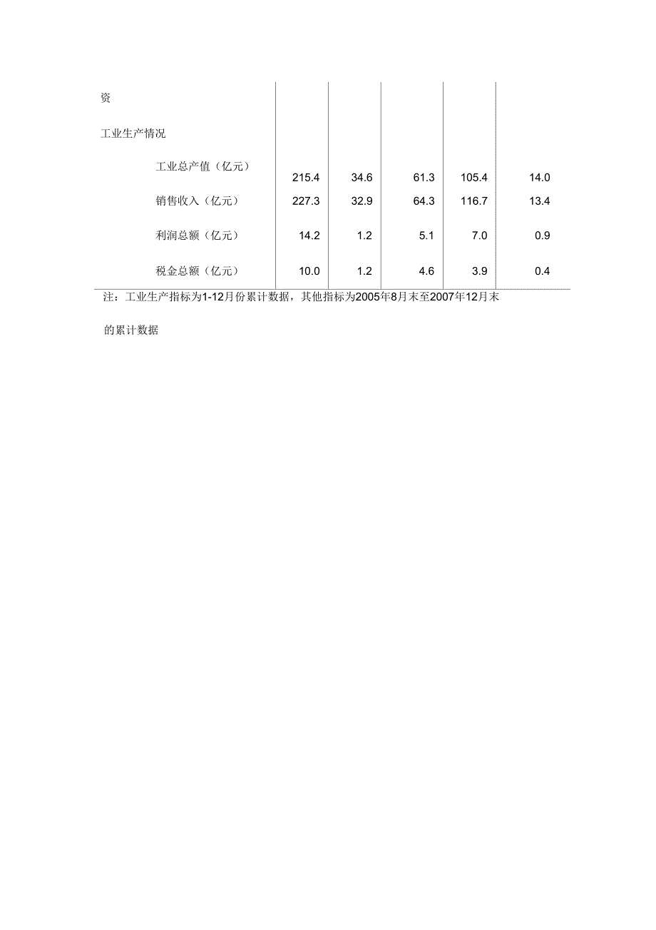 哈大齐工业走廊统计数据_第3页