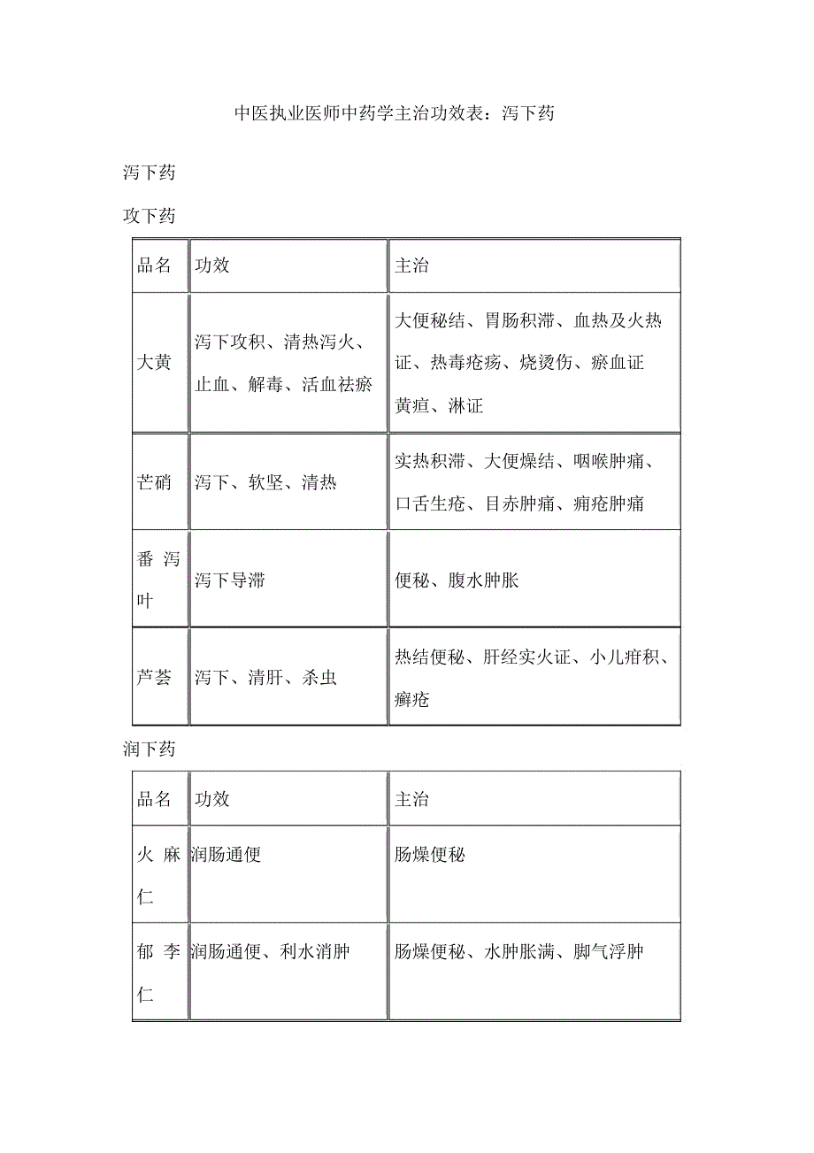 中医执业医师中药学主治功效表：泻下药_第1页