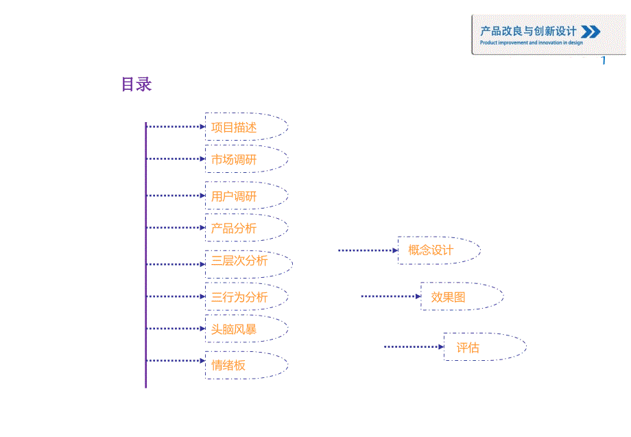 产品改良与创新设计_第2页