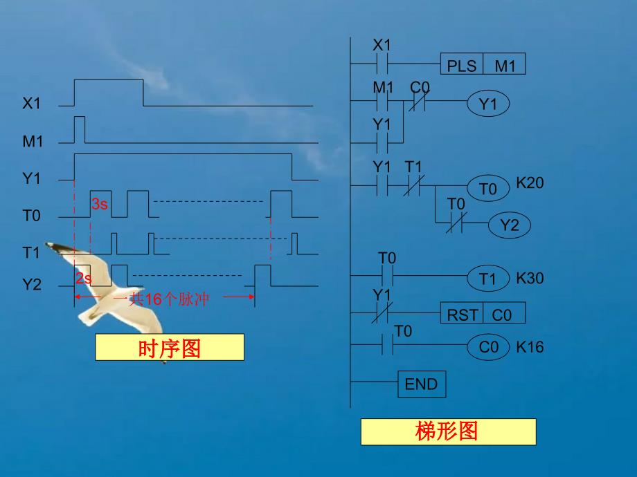 第七章编程实例例1设计一个报警器要求当条件X1ONppt课件_第2页