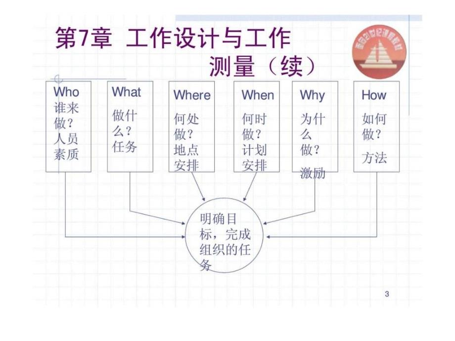 生产与运作管理chapt7岗位设计_第3页