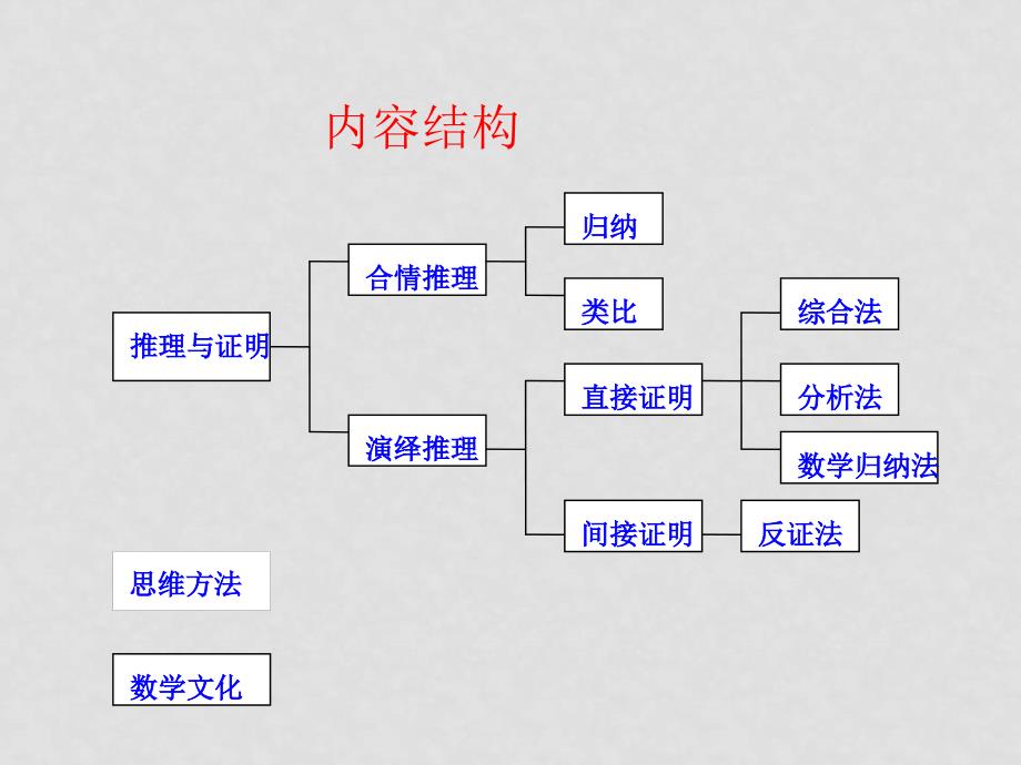 7月浙江省高二数学新教材教师培训资料包 新课标人教A版必修3推理与证明解读_第3页