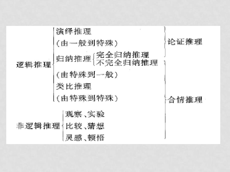 7月浙江省高二数学新教材教师培训资料包 新课标人教A版必修3推理与证明解读_第4页