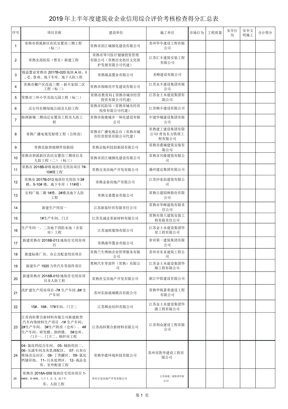 2019年上半年度建筑业企业信用综合评价考核检查得分汇总表_第1页