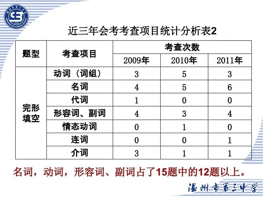 注重文本落实基础温州三中年会考复习策略_第5页